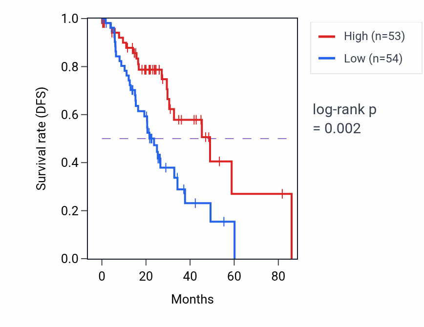Kaplan&ndash;Meier survival curve for RLN3 RNA-high vs -low samples in LUAD.
