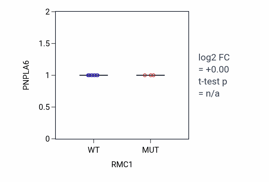 Box plot of PNPLA6 in RMC1-low vs RMC1-high samples in BLOOD_Leukemia.