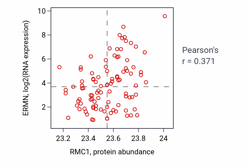 Per-sample scatter of RMC1 vs ERMN in GBM (Pearson r = 0.37).