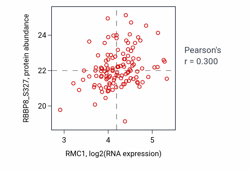 Per-sample scatter of RMC1 vs RBBP8_S327 in BRCA (Pearson r = 0.30).