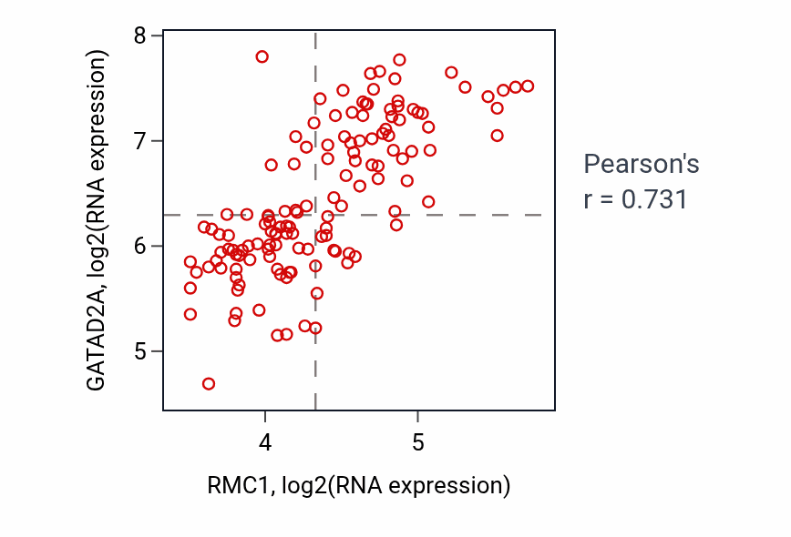 Per-sample scatter of RMC1 vs GATAD2A in TGCT (Pearson r = 0.73).