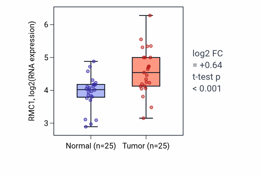 Tumor-vs-normal expression box plot for RMC1 RNA in HNSC.
