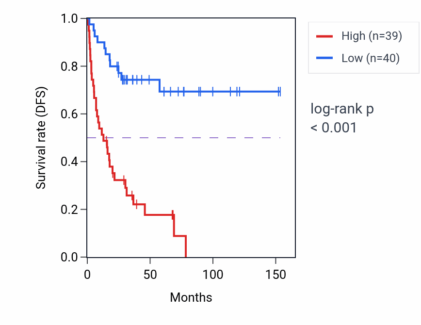 Kaplan&ndash;Meier survival curve for RMC1 RNA-high vs -low samples in ACC.