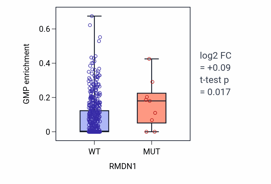 Box plot of GMP in RMDN1-low vs RMDN1-high samples in UCEC.