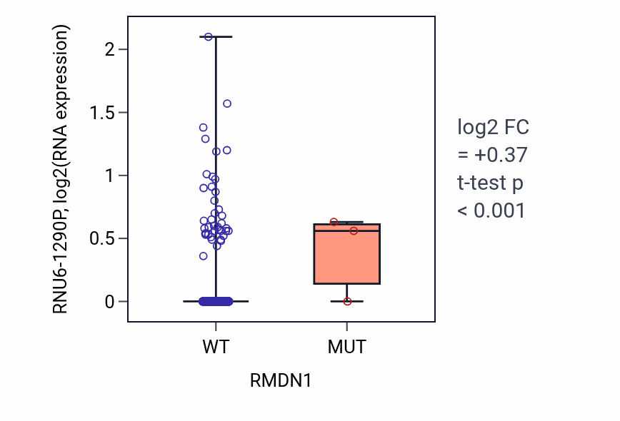 Box plot of RNU6-1290P in RMDN1-low vs RMDN1-high samples in BRCA.