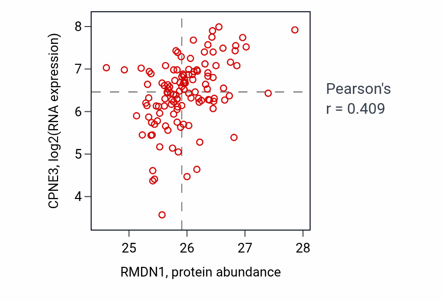 Per-sample scatter of RMDN1 vs CPNE3 in BRCA (Pearson r = 0.41).