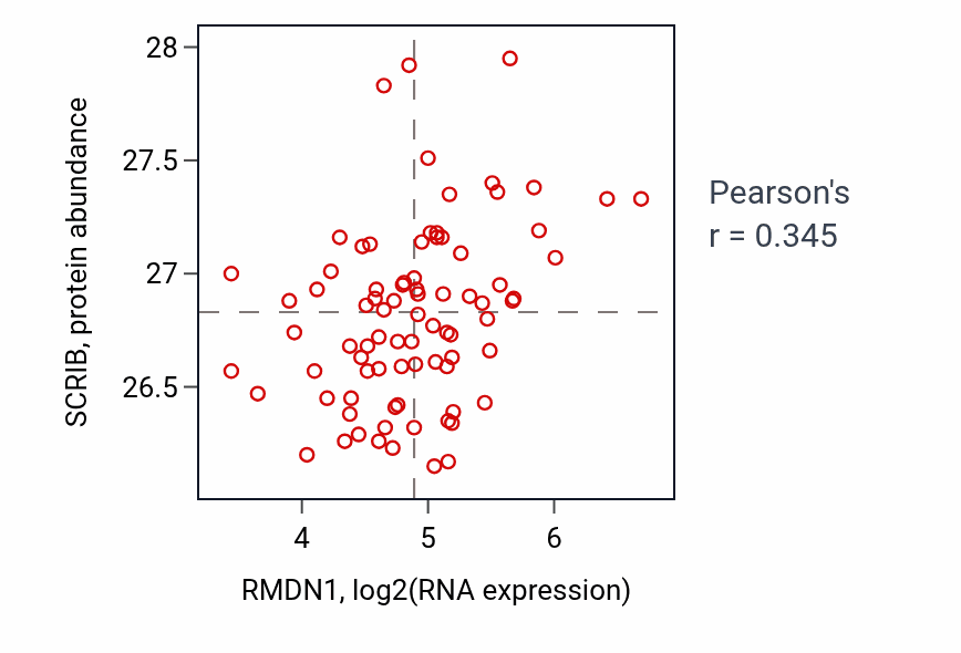 Per-sample scatter of RMDN1 vs SCRIB in OV (Pearson r = 0.34).