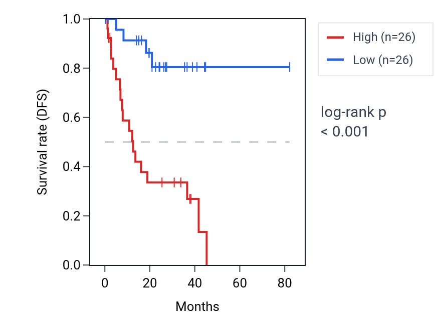 Kaplan&ndash;Meier survival curve for RMDN1 RNA expression in UVM: high vs low expression groups.