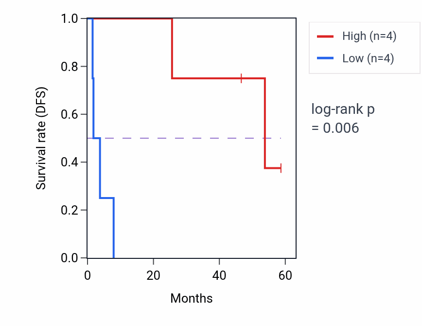 Kaplan&ndash;Meier survival curve for RMDN1 mass-spec protein-high vs -low samples in CCRCC.