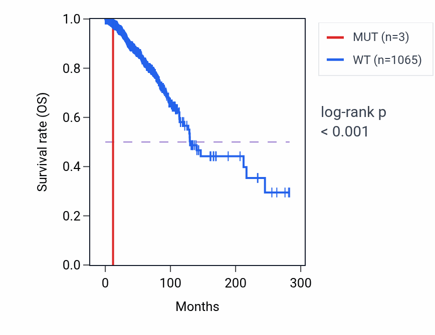 Kaplan&ndash;Meier survival curve for RMDN1 mutant vs wild-type samples in BRCA.