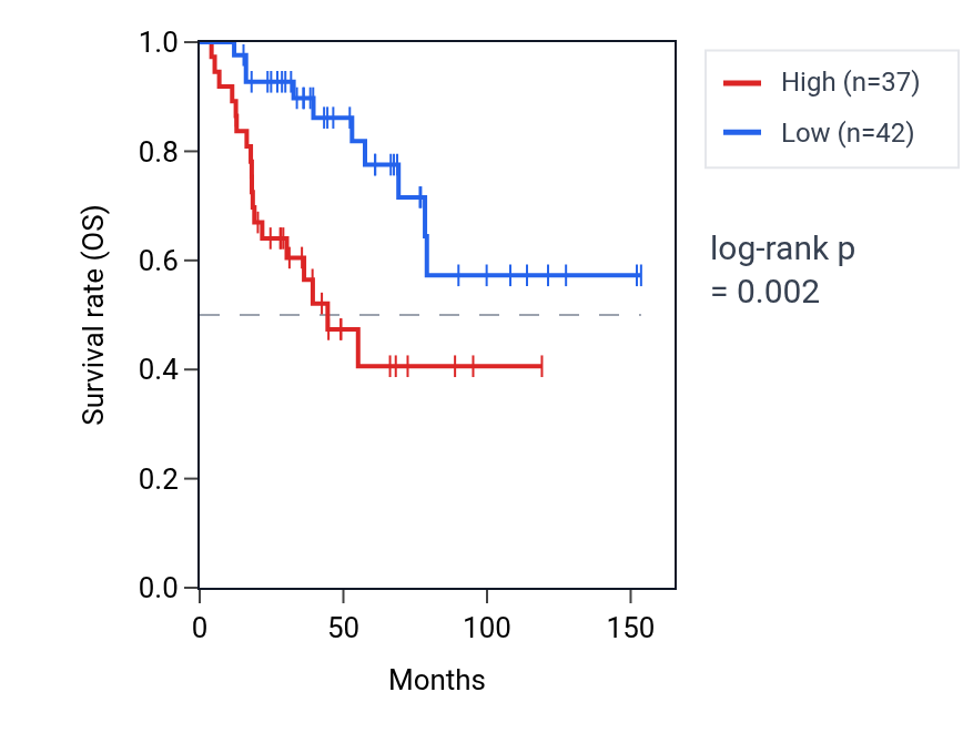 Kaplan&ndash;Meier survival curve for RMDN2-AS1 RNA expression in ACC: high vs low expression groups.