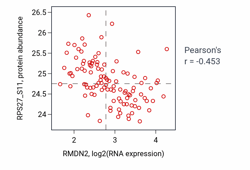 Per-sample scatter of RMDN2 vs RPS27_S11 in LUAD (Pearson r = -0.45).