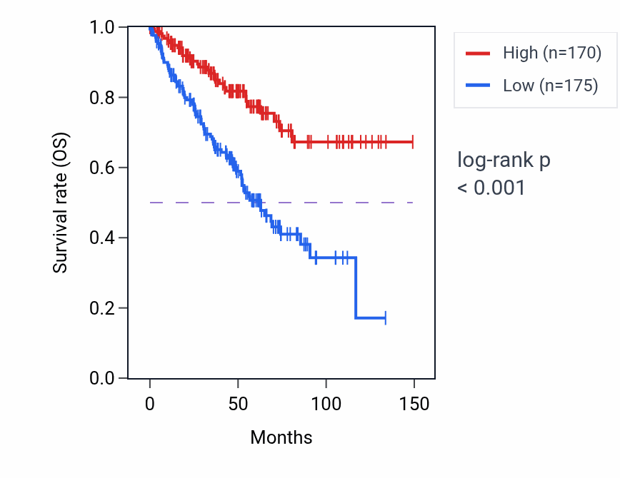Kaplan&ndash;Meier survival curve for RMDN2 RNA-high vs -low samples in KIRC.