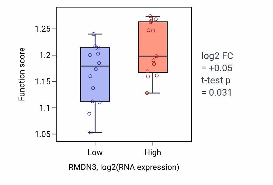 Box plot of Regulation of intracellular estrogen receptor signaling pathway in RMDN3-low vs RMDN3-high samples in LUNG_NSCLC_LUSC.