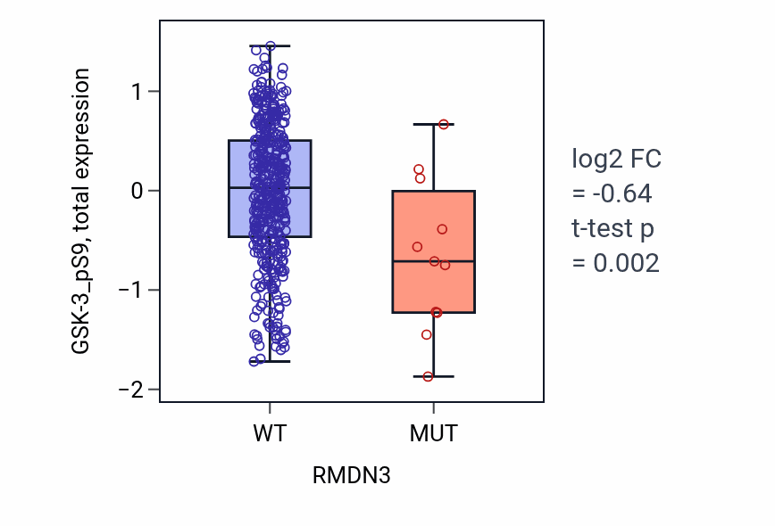 Box plot of GSK-3_pS9 in RMDN3-low vs RMDN3-high samples in UCEC.