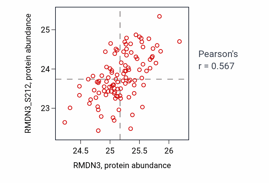 Per-sample scatter of RMDN3 vs RMDN3_S212 in BRCA (Pearson r = 0.57).