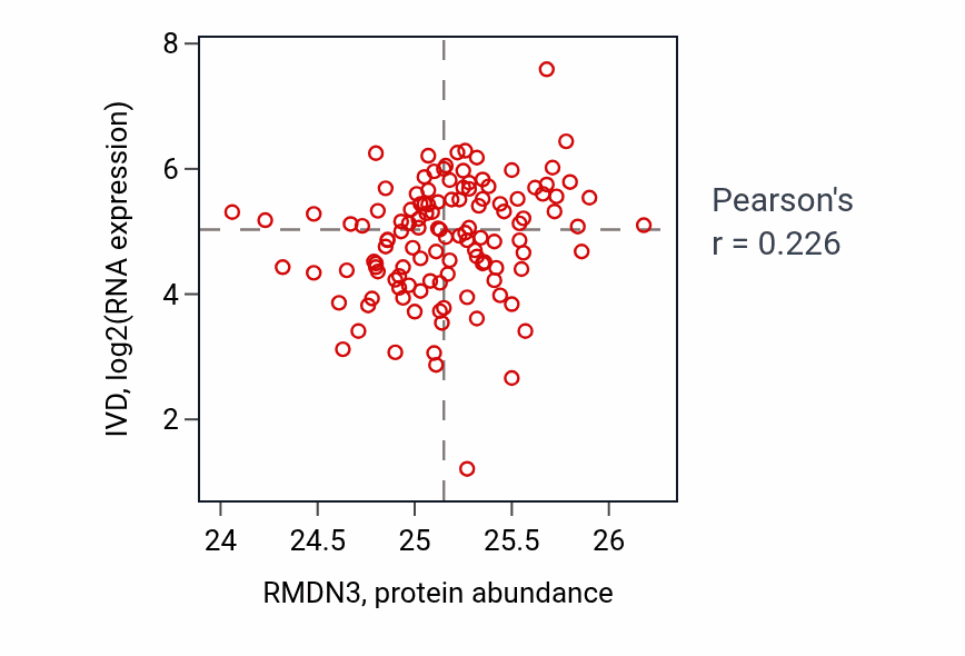 Per-sample scatter of RMDN3 vs IVD in BRCA (Pearson r = 0.23).
