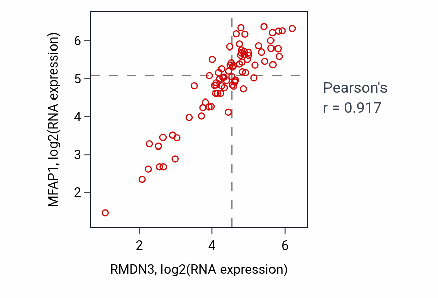 Per-sample scatter of RMDN3 vs MFAP1 in ACC (Pearson r = 0.92).