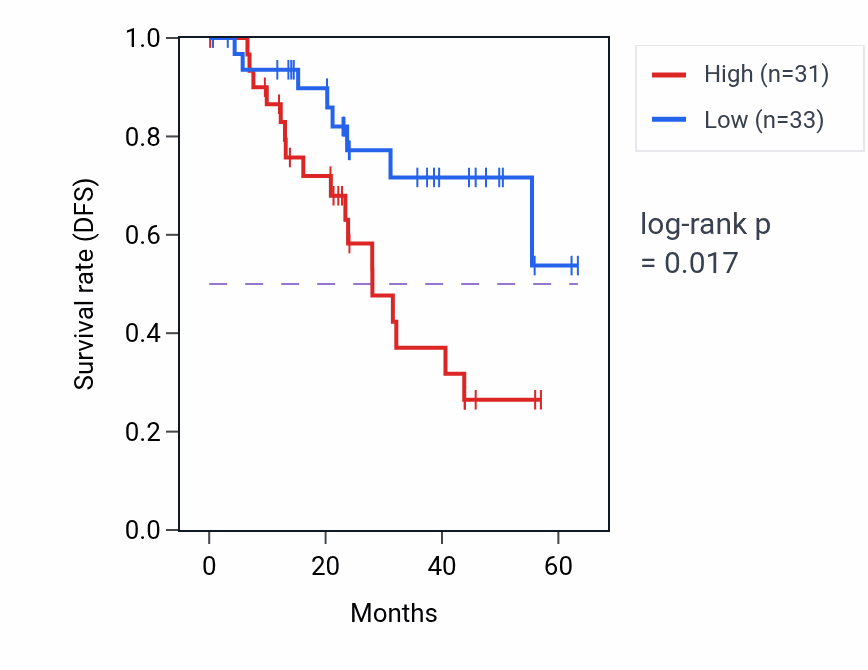 Kaplan&ndash;Meier survival curve for RMDN3 mass-spec protein-high vs -low samples in HNSC.