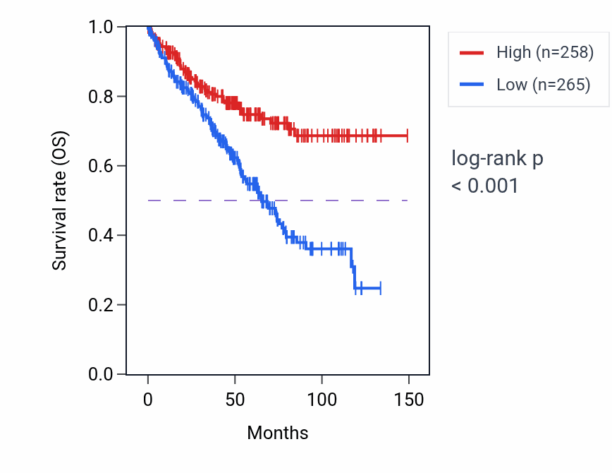 Kaplan&ndash;Meier survival curve for RMDN3 RNA-high vs -low samples in KIRC.