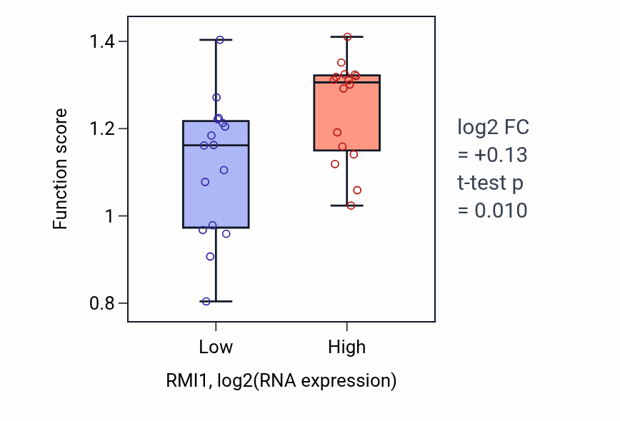 Box plot of Immunoglobulin heavy chain V-D-J recombination in RMI1-low vs RMI1-high samples in OESOPHAGUS.