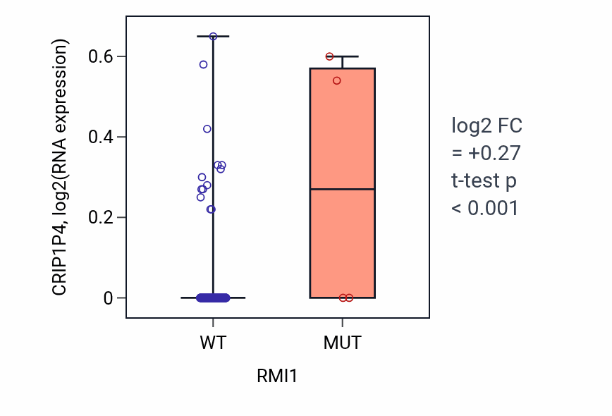 Box plot of CRIP1P4 in RMI1-low vs RMI1-high samples in LIHC.