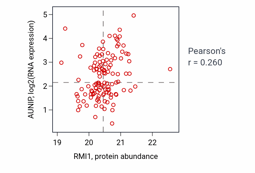 Per-sample scatter of RMI1 vs AUNIP in BRCA (Pearson r = 0.26).