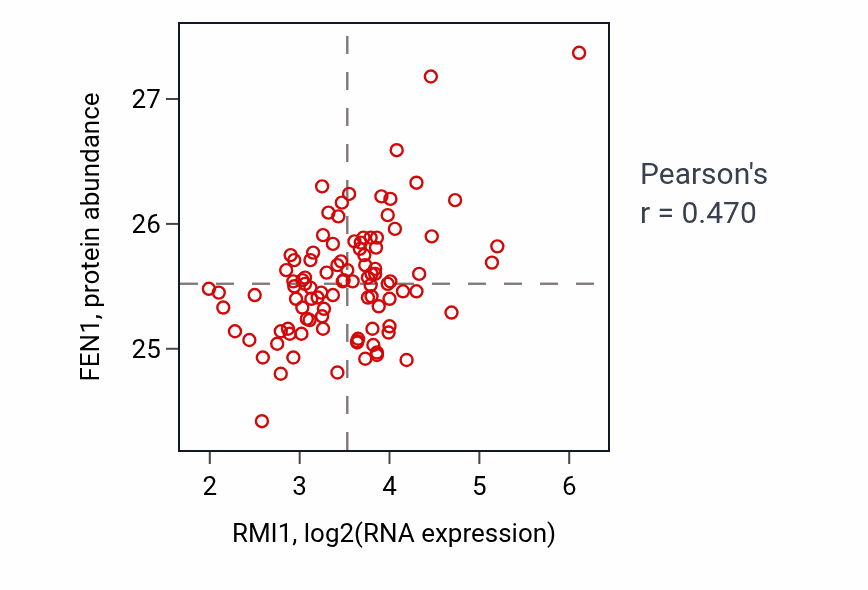 Per-sample scatter of RMI1 vs FEN1 in GBM (Pearson r = 0.47).