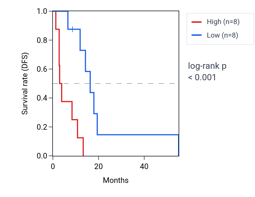 Kaplan&ndash;Meier survival curve for RMI1 RNA expression in MESO: high vs low expression groups.