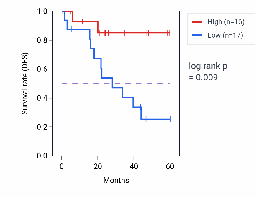Kaplan&ndash;Meier survival curve for RMI1 mass-spec protein-high vs -low samples in LSCC.