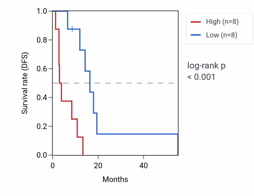 Kaplan&ndash;Meier survival curve for RMI1 RNA-high vs -low samples in MESO.