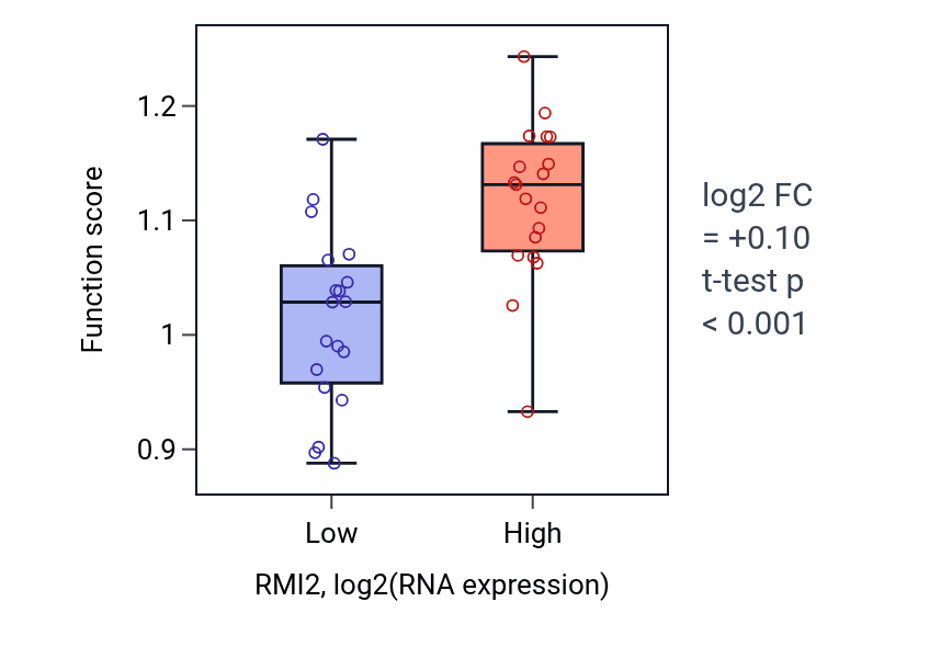 Box plot of Negative regulation of double-strand break repair via homologous recombination in RMI2-low vs RMI2-high samples in BONE.