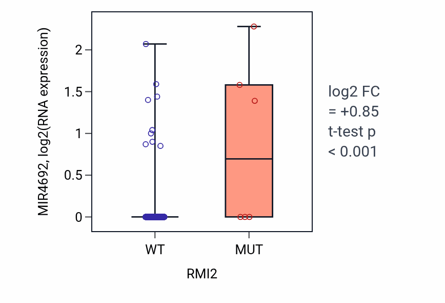 Box plot of MIR4692 in RMI2-low vs RMI2-high samples in UCEC.