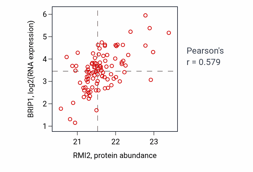 Per-sample scatter of RMI2 vs BRIP1 in LSCC (Pearson r = 0.58).