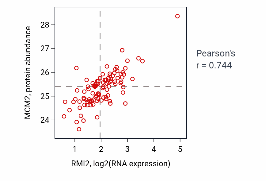 Per-sample scatter of RMI2 vs MCM2 in GBM (Pearson r = 0.74).