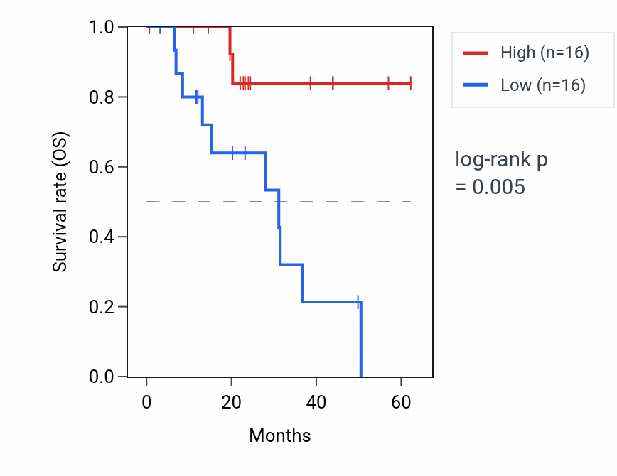 Kaplan&ndash;Meier survival curve for RMI2 mass-spec protein-high vs -low samples in HNSC.