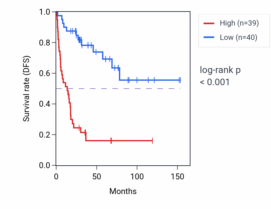 Kaplan&ndash;Meier survival curve for RMI2 RNA-high vs -low samples in ACC.
