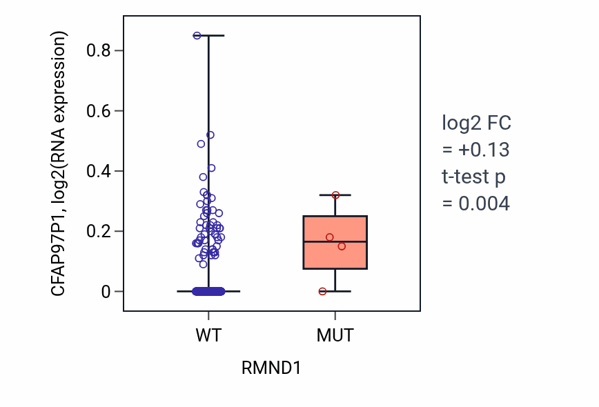 Box plot of CFAP97P1 in RMND1-low vs RMND1-high samples in BLCA.