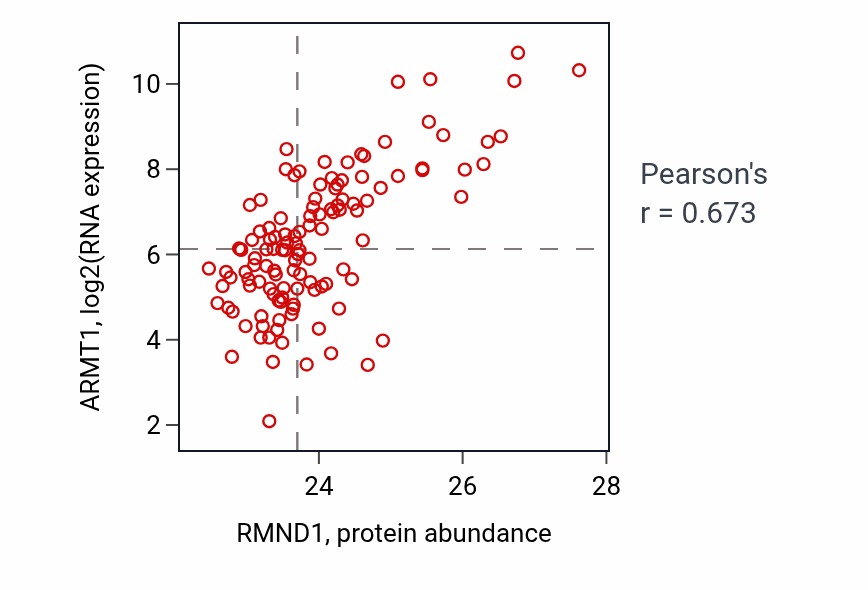 Per-sample scatter of RMND1 vs ARMT1 in BRCA (Pearson r = 0.67).