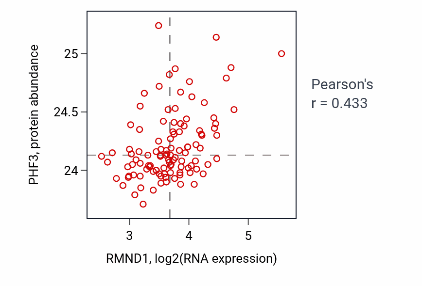 Per-sample scatter of RMND1 vs PHF3 in LSCC (Pearson r = 0.43).