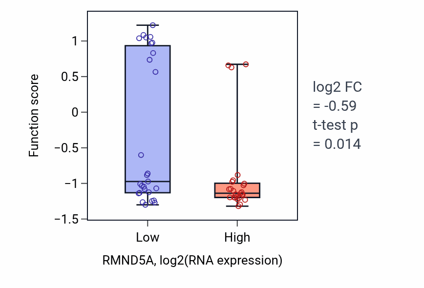Box plot of Regulation of smooth muscle cell-matrix adhesion in RMND5A-low vs RMND5A-high samples in LUNG_SCLC.