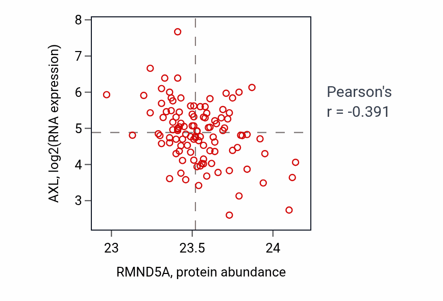 Per-sample scatter of RMND5A vs AXL in LSCC (Pearson r = -0.39).