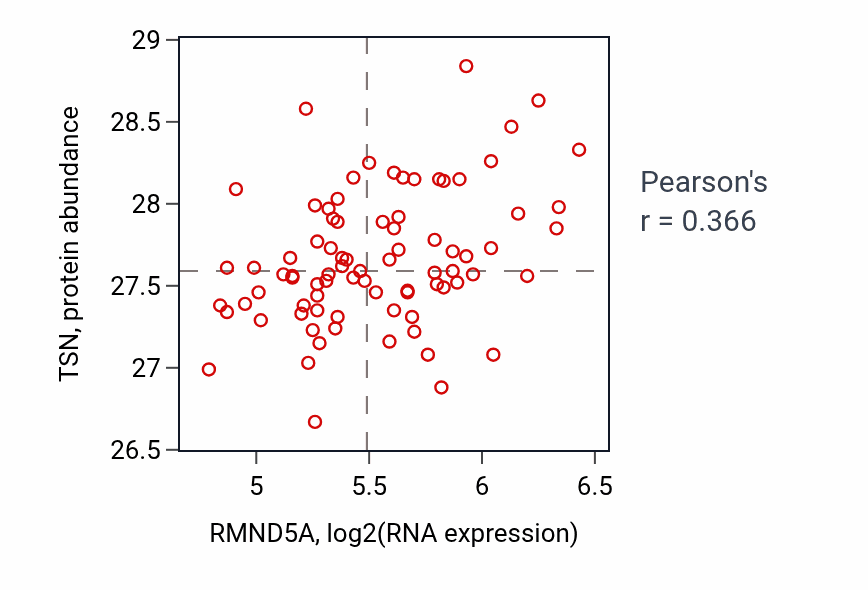 Per-sample scatter of RMND5A vs TSN in OV (Pearson r = 0.37).