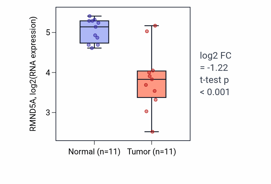 Tumor-vs-normal expression box plot for RMND5A RNA in KICH.