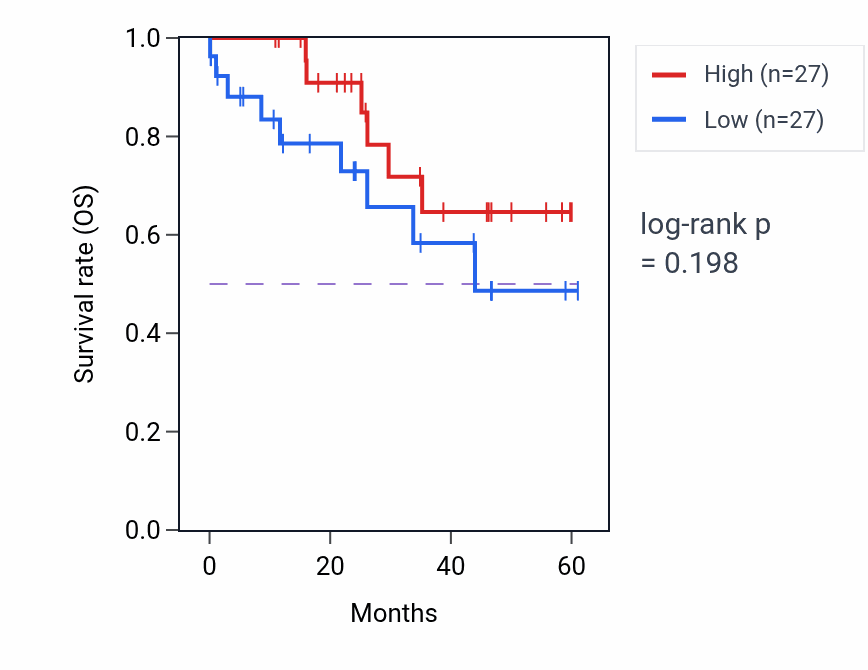 Kaplan&ndash;Meier survival curve for RMND5A mass-spec protein-high vs -low samples in LSCC.