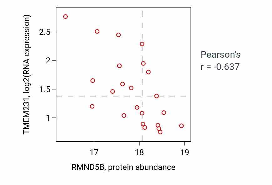 Per-sample scatter of RMND5B vs TMEM231 in HNSC (Pearson r = -0.64).