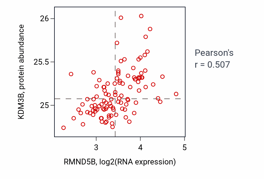 Per-sample scatter of RMND5B vs KDM3B in LSCC (Pearson r = 0.51).