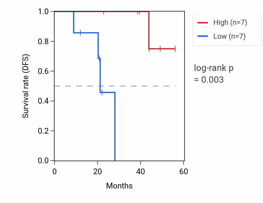 Kaplan&ndash;Meier survival curve for RMND5B mass-spec protein-high vs -low samples in HNSC.