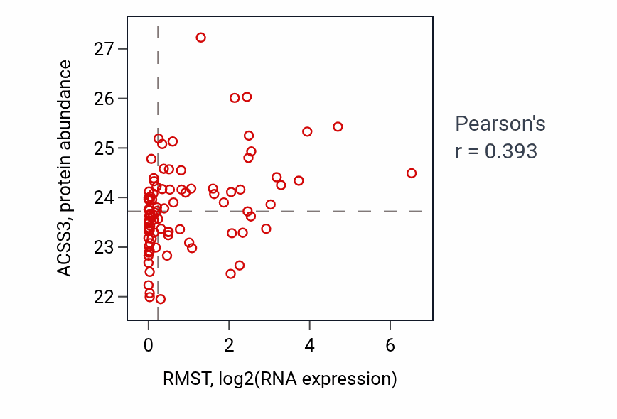 Per-sample scatter of RMST vs ACSS3 in UCEC (Pearson r = 0.39).