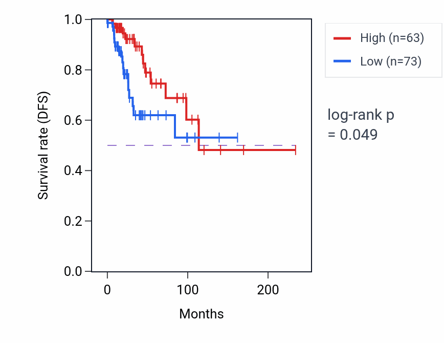 Kaplan&ndash;Meier survival curve for RMST RNA expression in BRCA: high vs low expression groups.
